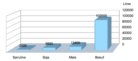 Quantité d'eau nécessaire à la production d'un kilo de protéines